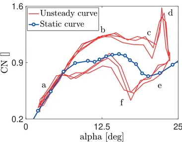 Figure 1.6: Evolution of normal lift with unsteady angle of attack for a thick airfoil (S809 airfoil taken from NREL data [23])