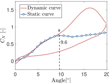 Figure 1.7: Evolution of normal lift with unsteady angle of attack for a thin airfoil (N0012 data taken from chapter 3)