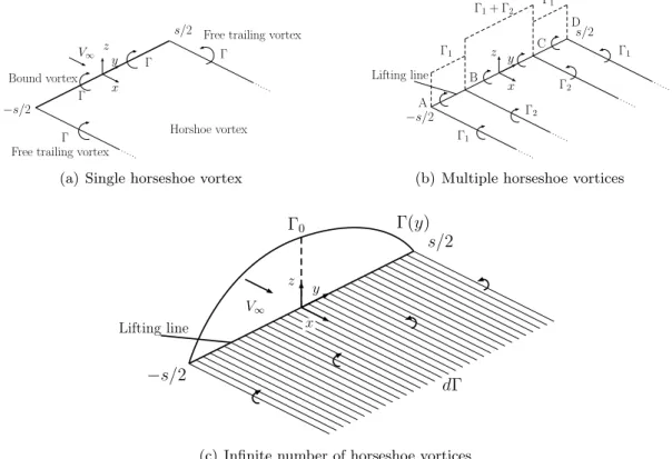 Figure 1.11: Schematic of the superposition of horseshoe vortices for Prandtl lifting line theory