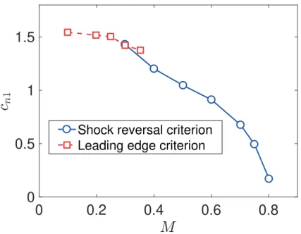 Figure 2.1: Critical normal force separation onset boundary for the NACA0012 airfoil.