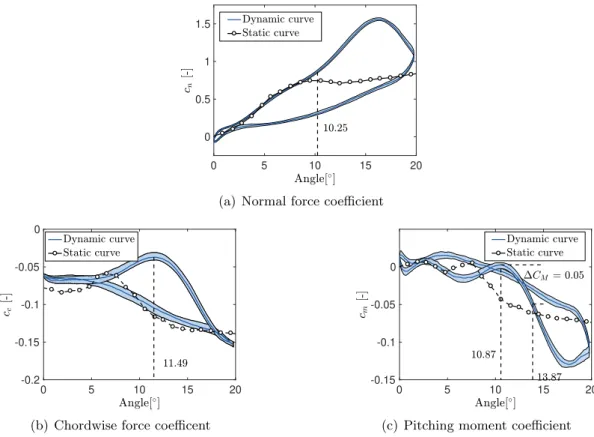Figure 2.11: Aerodynamic loads for a NACA0012 oscillating with amplitude A = 10 ◦ , frequency f = 5 Hz and mean angle A 0 = 10 ◦ and
