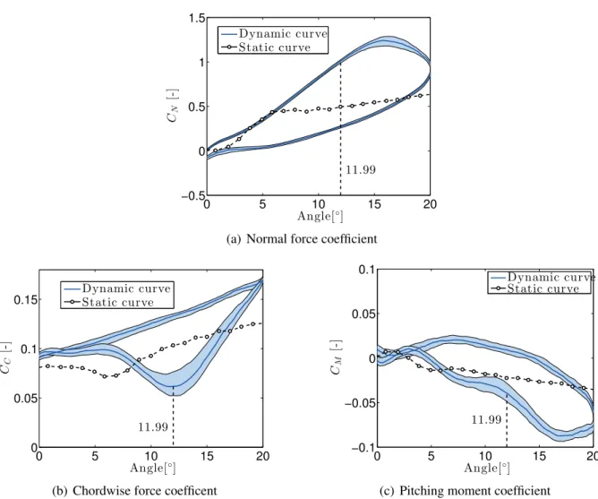Figure 11: Aerodynamic loads for a NACA0018 oscillating with amplitude A = 10 ◦ , frequency f = 5 Hz and mean angle A 0 = 10 ◦ .