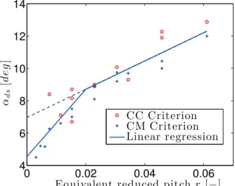 Figure 14 shows that the C c and C M criteria give qualitative agreement for dynamic stall onset angle for r &gt; 0.01, as the drop value ∆C M = 0.025 was calibrated in this high reduced pitch rate area