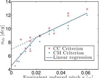 Figure 14 shows that the C c and C M criteria give qualitative agreement for dynamic stall onset angle for r > 0.01, as the drop value ∆C M = 0.025 was calibrated in this high reduced pitch rate area