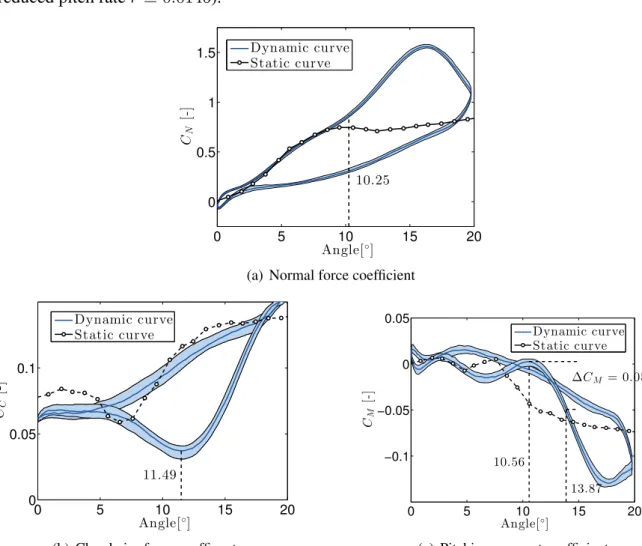 Figure 8: Aerodynamic loads for a NACA0012 oscillating with amplitude A = 10 ◦ , frequency f = 5 Hz and mean angle A 0 = 10 ◦ .