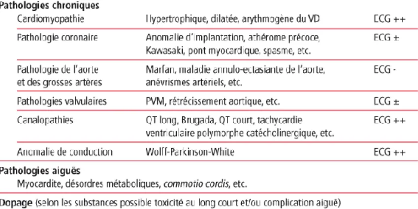 Tableau 2 : principales causes de morts subites au cours du sport chez les sujets entre 12 et 35 ans et  place de l’ECG 