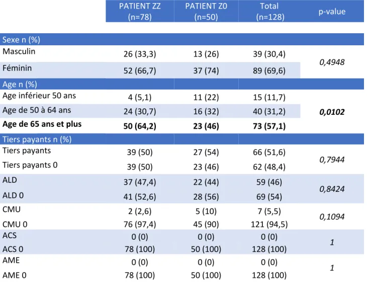 Tableau 2 : Comparatif des caractéristiques sociodémographiques des patients ZZ versus Z0