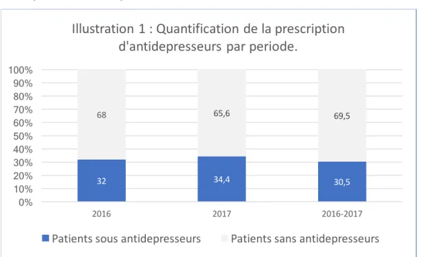 Tableau 3 : Comparatif des prescriptions d’antidépresseurs des patients ZZ versus Z0. 
