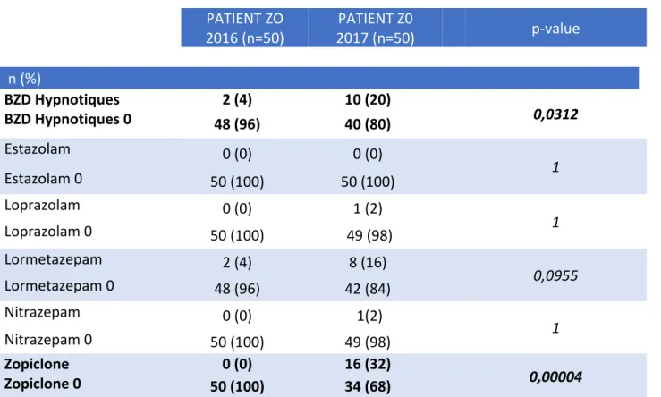 Tableau 7 : Comparatif des prescriptions de BZD hypnotiques et de Zopiclone chez les patients  Z0 en 2016 et 2017