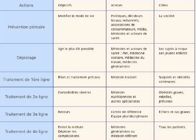 Tableau II : Organisation du système de soins pour faire face à l’épidémie d’obésité  (d’après Ziegler et coll