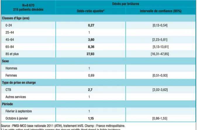 Tableau 2 : Facteurs associés à la mortalité par brûlures de patients brûlés hospitalisés et  résidants en France métropolitaine, 2011 (analyse en régression logistique)