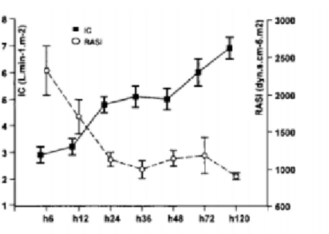 Figure 5 : Variations comparées des résistances artérielles systémiques indexées (RASi) et  du taux d’Interleukine-6 (IL6) entre la 6ème et la 120ème heure après la brûlure [20]