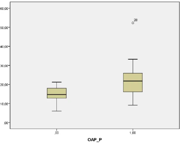 Figure  4 :  Taux  sérique  des  leucocytes  chez  les  patients  ayant  présenté  un  œdème  pulmonaire (1.00) et ceux sans œdème pulmonaire (0.00) (médianes (IQR))