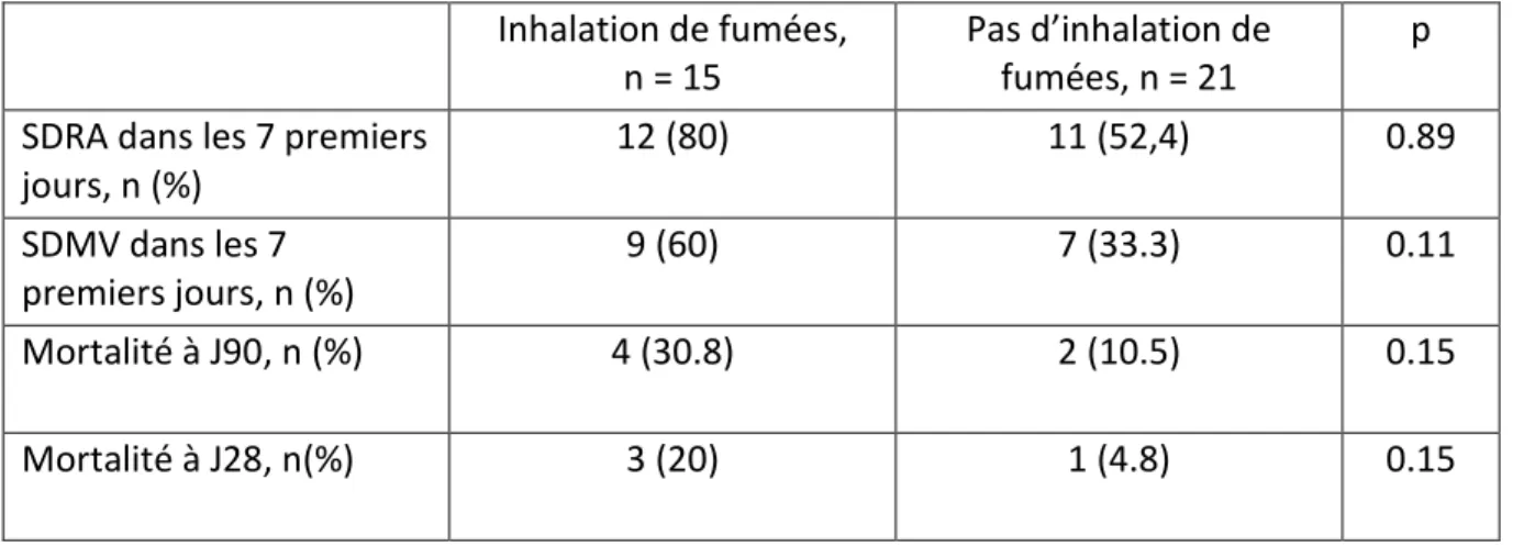 Tableau  6 : Comparaison  de  la  survenue  des  critères  de  jugements  secondaires  chez  les  patients avec un taux de leucocytes &gt; 18 G/L et ceux avec un Taux &lt; 18 G/L à l’admission