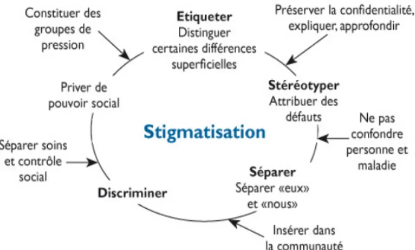 Figure  6. Stigmatisation  :  mécanismes  et points  d’impact  (78) 