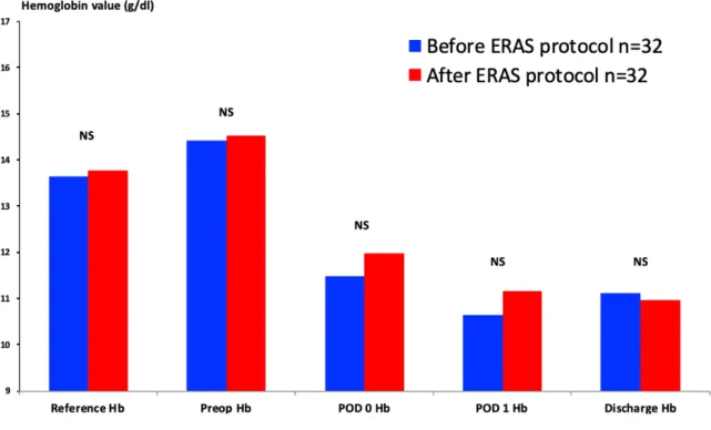 Figure  4:  Comparison  of  hemoglobin  kinetics  before  and  after  establishment of ERAS protocol 