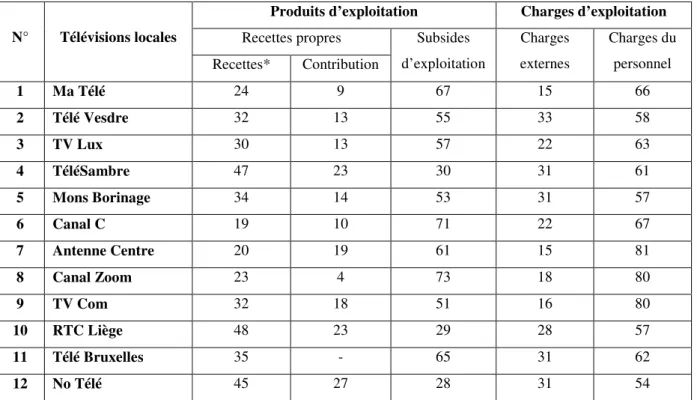 Tableau 11. Structure des produits et des charges (moyenne de la période en %) 