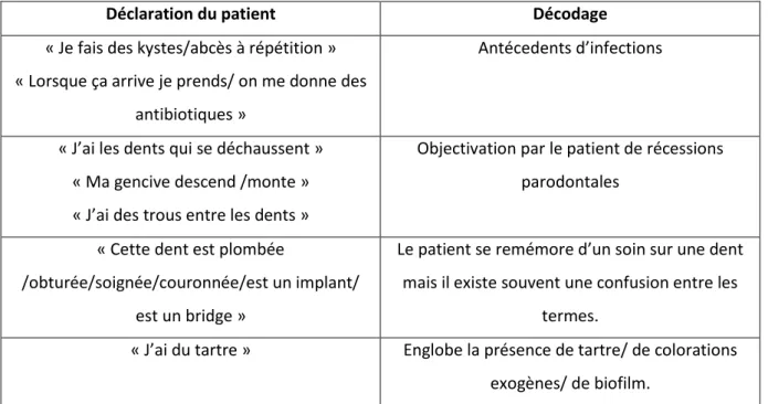 Tableau 1 : Interprétations du vocabulaire employé par le patient 