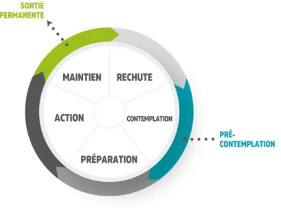 Figure 3 : Le modèle transthéorique du changement 
