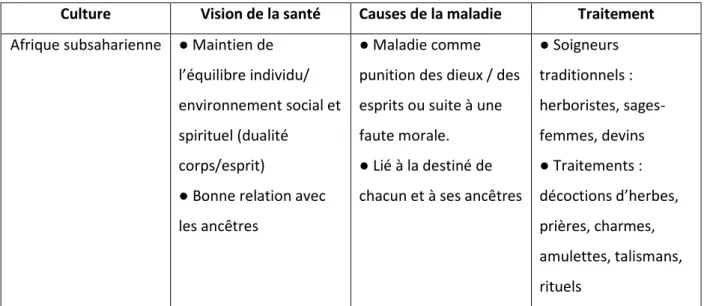 Tableau 2 : Vision traditionnelle de la santé dans la culture subsaharienne 