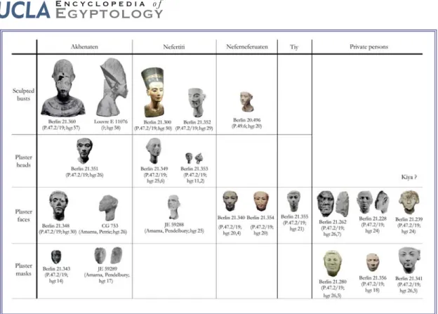 Figure 13. Table with plaster studies and busts (at the same scale) from Thutmose’s workshop at Amarna  and similar material from the site, sorted by typology and physiognomy