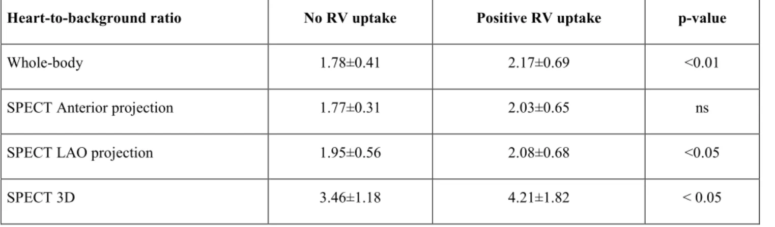 Table 4. Heart-to-background uptake ratio according to the right ventricular (RV) uptake 