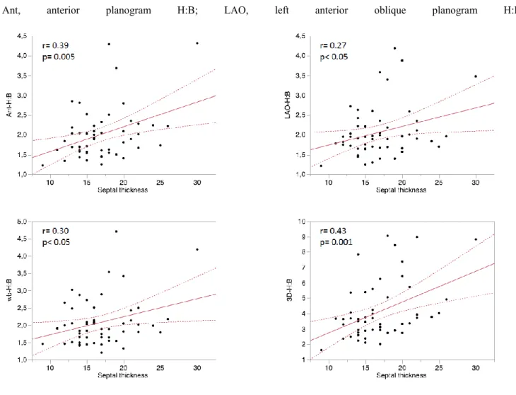 Figure 2: Correlation of the heart-to-background (H:B) uptake ratio to the septal wall thickness