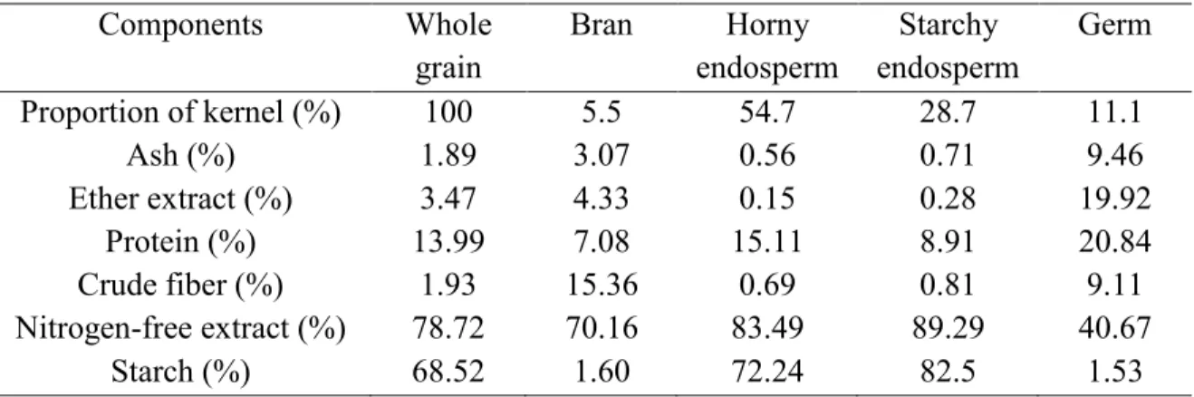 Table 2.6. Composition of the whole kernel and its part for sorghum (moisture-free basis)  (Wall et Charles, 1970)  Components  Whole  grain  Bran  Horny  endosperm  Starchy  endosperm  Germ  Proportion of kernel (%)  Ash (%)  Ether extract (%)  Protein (%