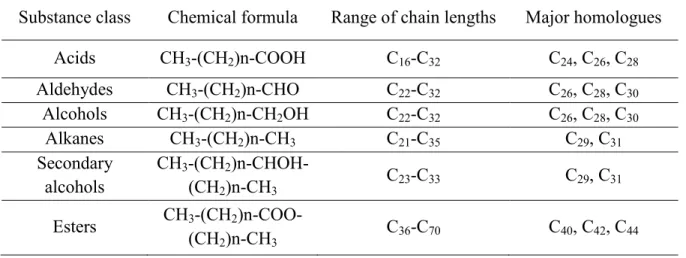 Table 2. 7. The most common substance classes of cuticular waxes (Luka et al., 2009)  Substance class  Chemical formula  Range of chain lengths  Major homologues 