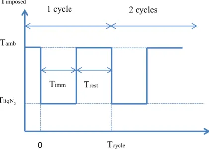 Figure 4.3. Illustration of immersion process in liquid nitrogen TambTliqN20 TcycleTrestTimmTimposed1 cycle 2 cycles 