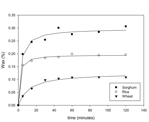 Figure 5.1. Extraction kinetics of sorghum, rice and wheat wax by reflux extraction using  n-hexane