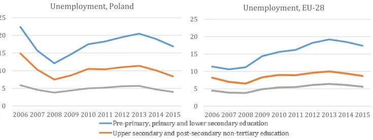 Figure 3: Unemployment by education level  in Poland and EU-28 (aged15 to 64), 2006-2015  
