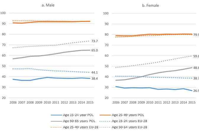 Figure 4: Activity rates by sex and age in Poland (POL) and EU-28, 2006-2015 