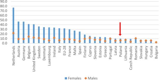 Figure 5: Part-time employment as a percentage of total employment by sex, EU member states, 2015 