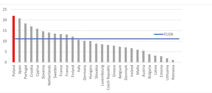 Figure 6: Temporary employees as a percentage of total employees, EU member states, 2015 