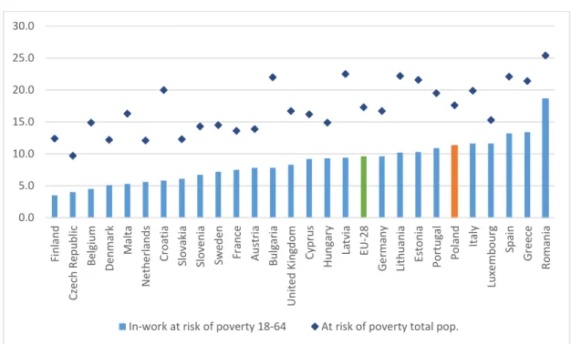 Figure 8: At-risk-of-poverty and in-work at-risk-of-poverty rates in EU member states, 2015