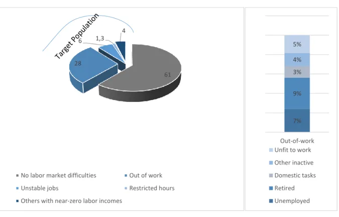 Figure 10: The composition of the working-age population 12   in Poland (left) and out of work (right)  
