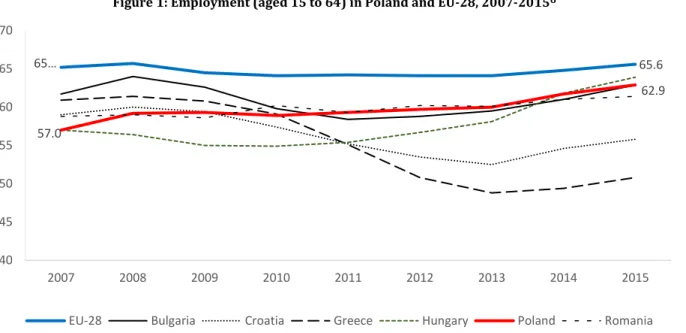Figure 1: Employment (aged 15 to 64) in Poland and EU-28, 2007-2015 6