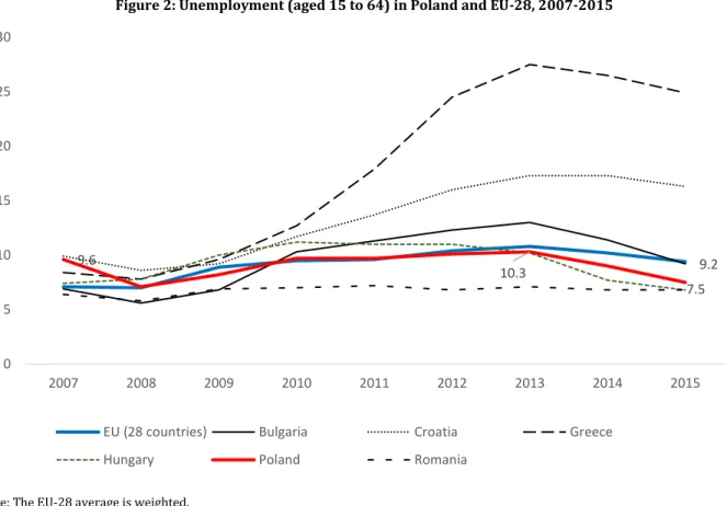 Figure 2: Unemployment (aged 15 to 64) in Poland and EU-28, 2007-2015 