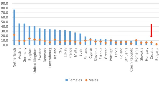Figure 4: Part-time employment as a percentage of total employment by sex, EU Member States, 2015 