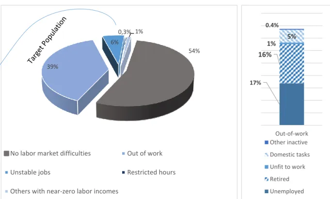 Figure 9: The composition of working age population (left) and out-of-work (right) 