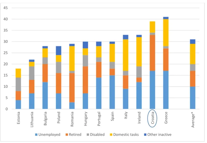 Figure 11: Composition of persistently out of-work population by labor market status, Croatia and other EU countries  under study (percent of working age population) 