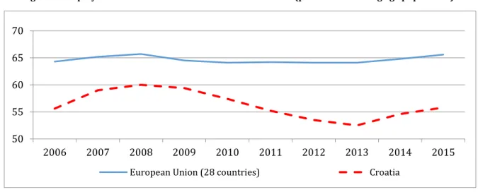 Figure 1: Employment rate in Croatia between 2006 and 2015 (percent of working age population) 7