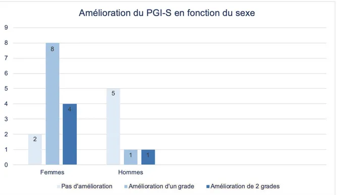 Figure 4. Comparaison de l’amélioration du PGI-S selon le sexe 
