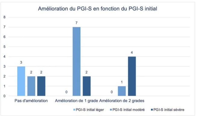 Figure 6. Comparaison de l’amélioration du PGI-S selon le PGI-S initial 