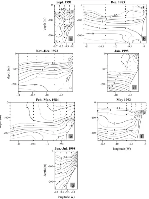 Fig. 9. Vertical distributions of nitrate (µmol kg ⫺1 ) along the zonal lines indicated in Fig