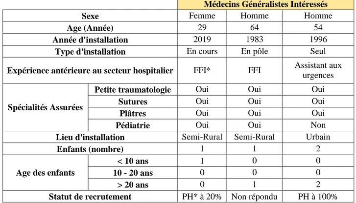 Figure 1 : Tableau dressant le profil des médecins généralistes intéressés par  l’ouverture d’une consultation de médecine générale aux urgences de Lisieux