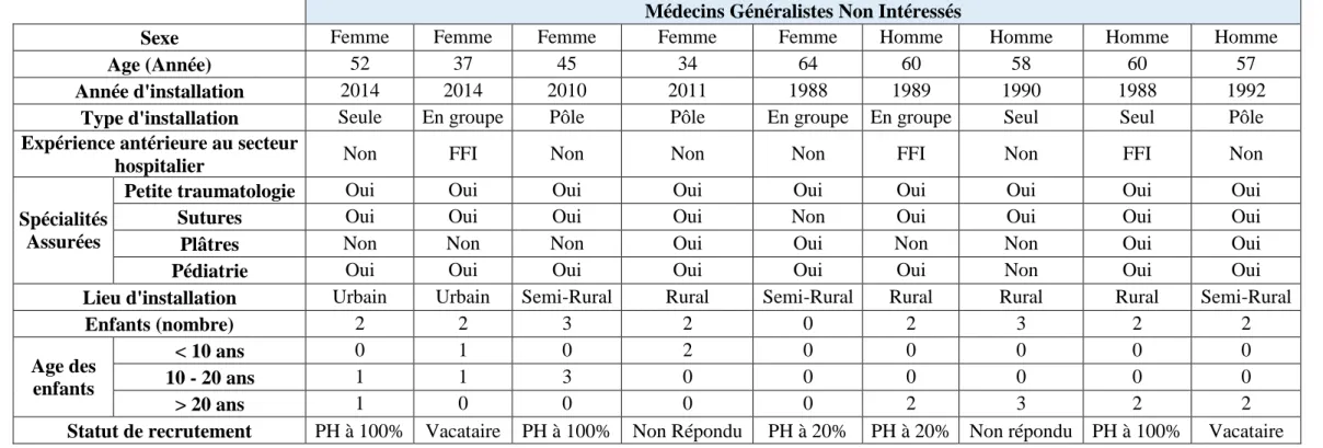 Figure 2 : Tableau dressant le profil des médecins généralistes non intéressés par l’ouverture d’une consultation de médecine générale  aux urgences de Lisieux