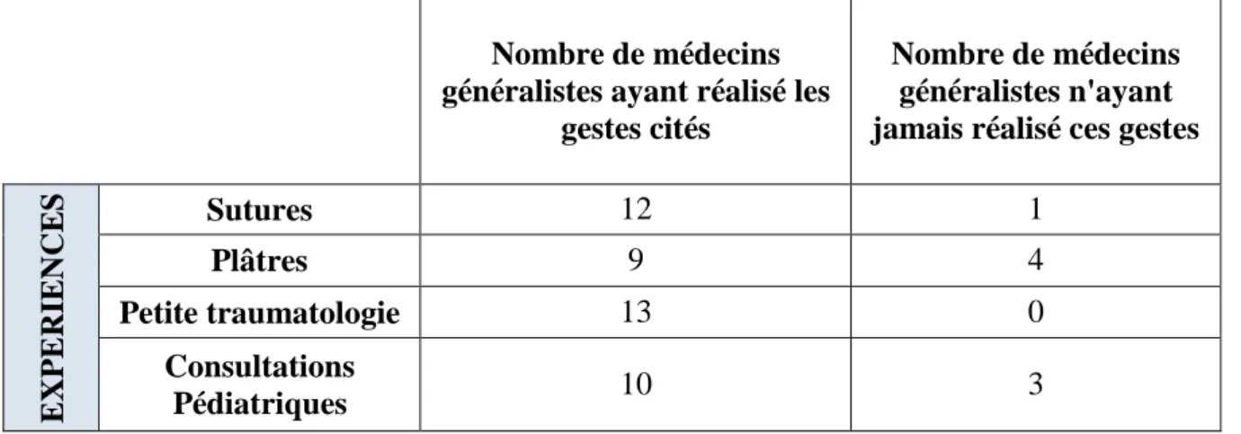 Figure 3 : Tableau mettant en évidence le nombre de médecins généralistes du secteur  Pays d'Auge ayant déjà ou n'ayant jamais réalisé des gestes en secteur hospitalier