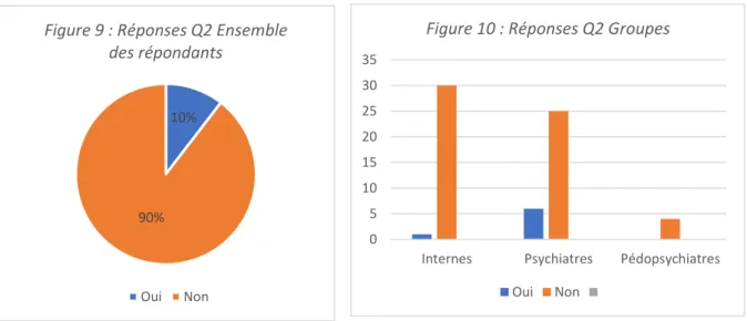 Figure 10 : Réponses Q2 Groupes